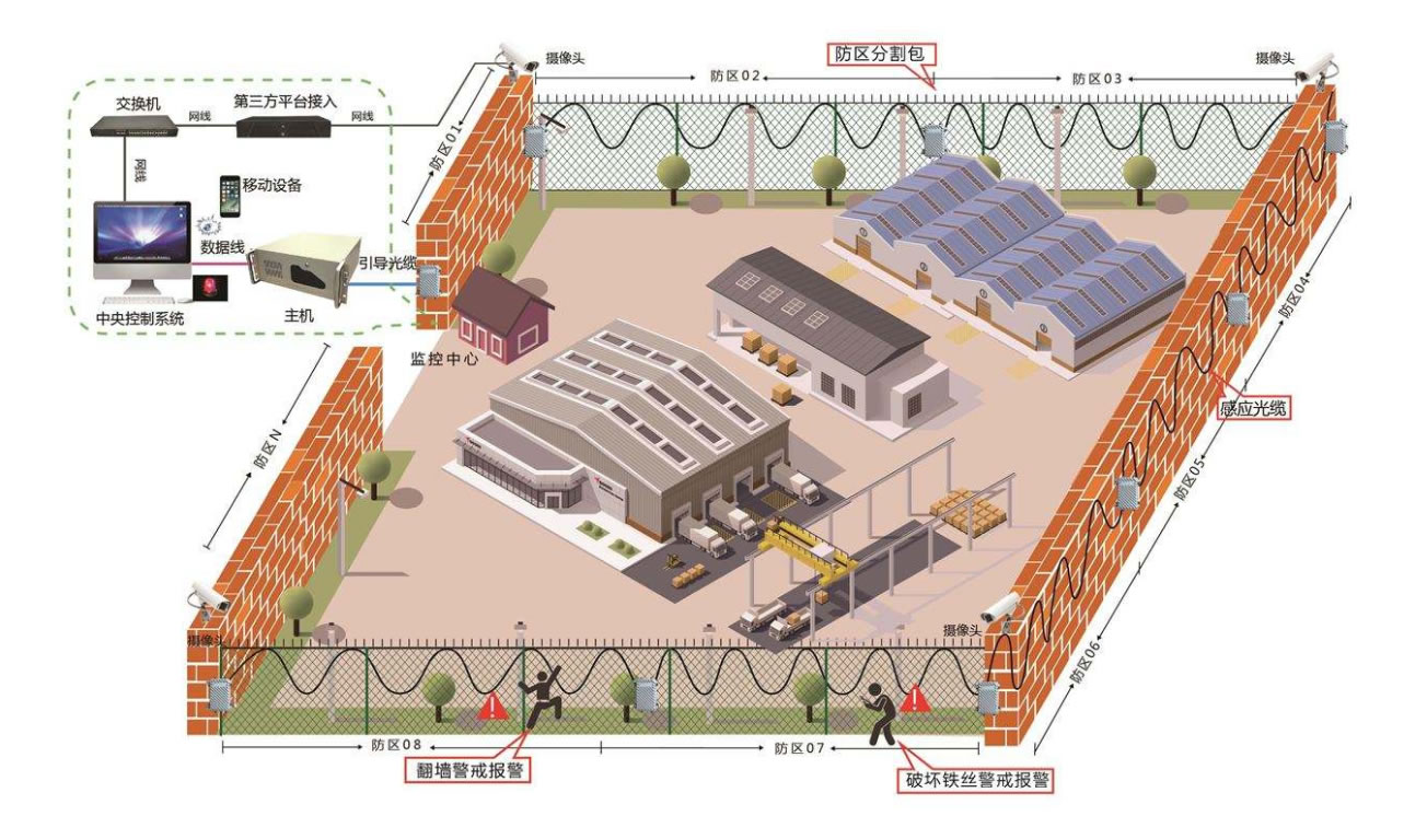 監獄智能光纖周界安防系統