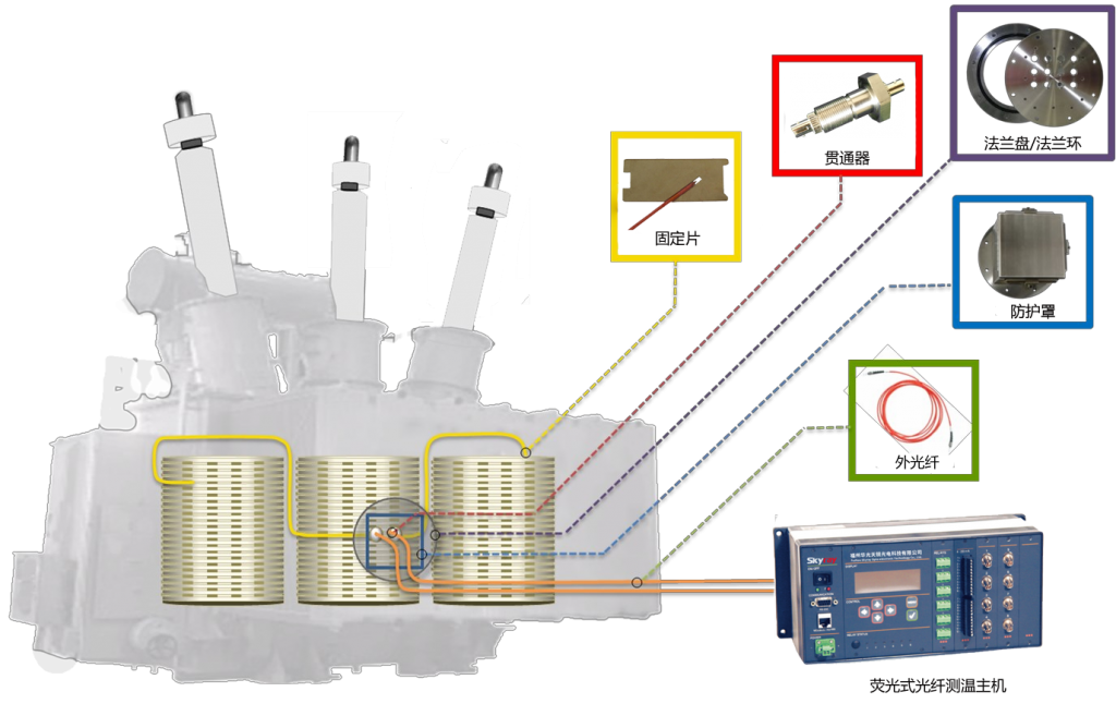 高壓ABC相繞組鐵芯光纖測(cè)溫